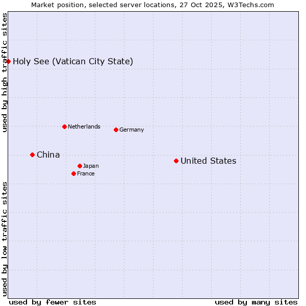 Market position of United States and territories vs. China vs. Holy See (Vatican City State)