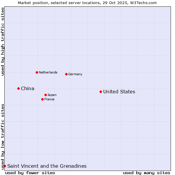 Market position of United States and territories vs. China vs. Saint Vincent and the Grenadines