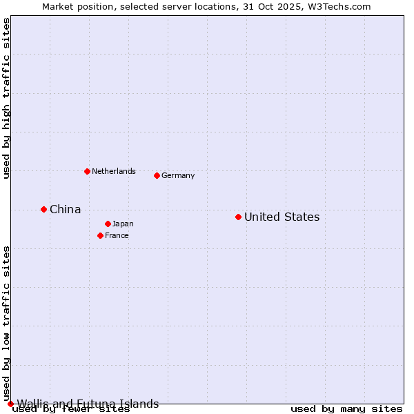 Market position of United States and territories vs. China vs. Wallis and Futuna Islands