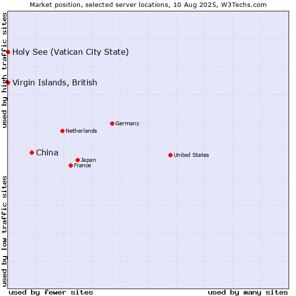 Market position of China vs. Holy See (Vatican City State) vs. Virgin Islands, British