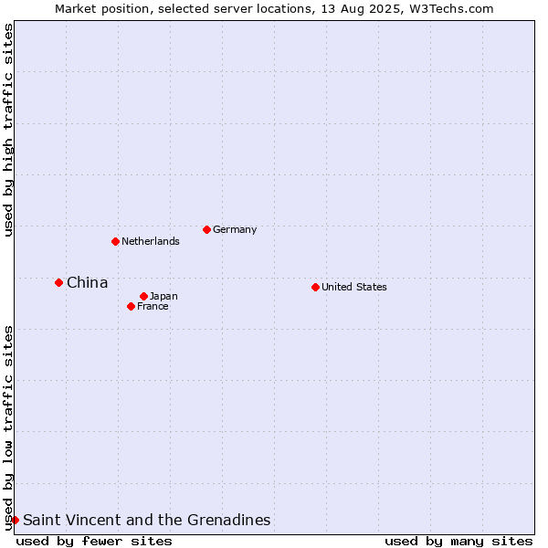 Market position of China vs. Saint Vincent and the Grenadines