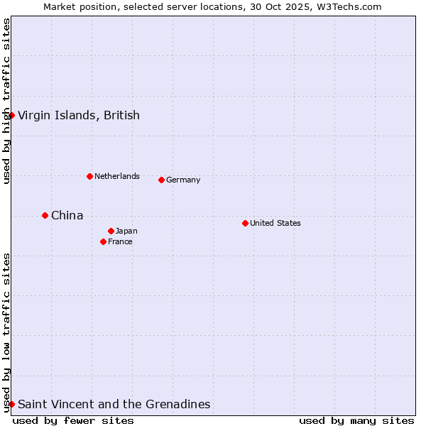 Market position of China vs. Saint Vincent and the Grenadines vs. Virgin Islands, British