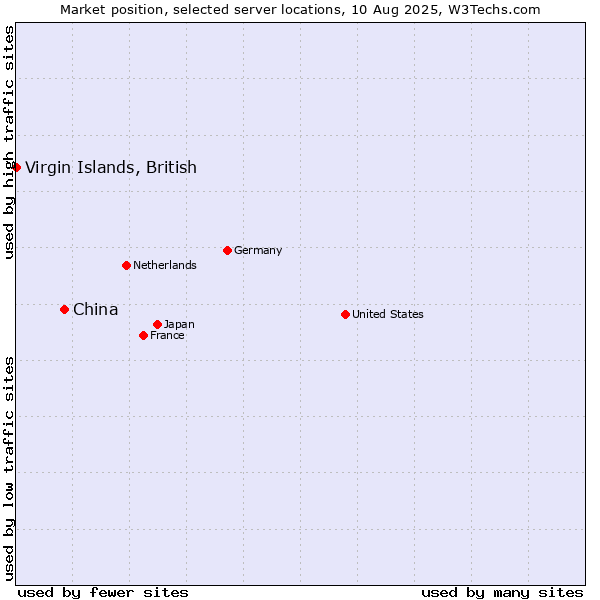 Market position of China vs. Virgin Islands, British