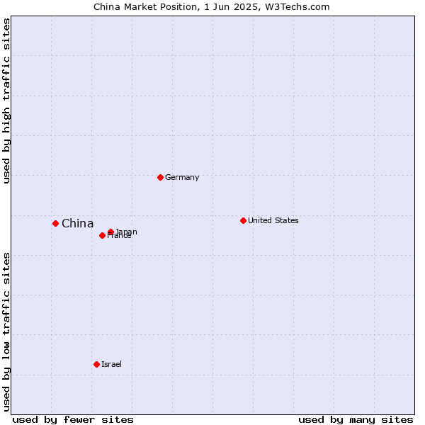 Market position of China and territories