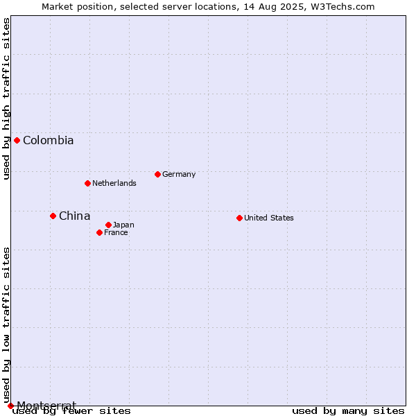 Market position of China and territories vs. Colombia vs. Montserrat