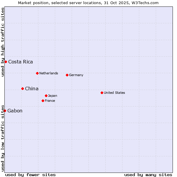 Market position of China and territories vs. Costa Rica vs. Gabon