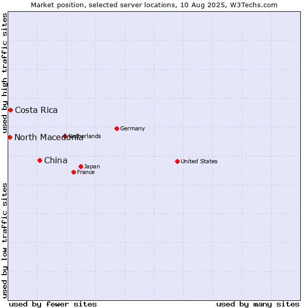 Market position of China and territories vs. Costa Rica vs. North Macedonia