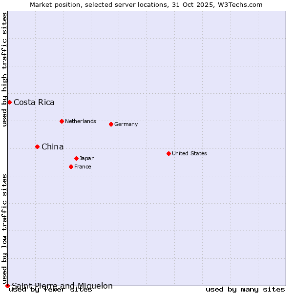 Market position of China and territories vs. Costa Rica vs. Saint Pierre and Miquelon