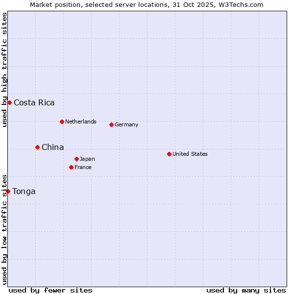 Market position of China and territories vs. Costa Rica vs. Tonga