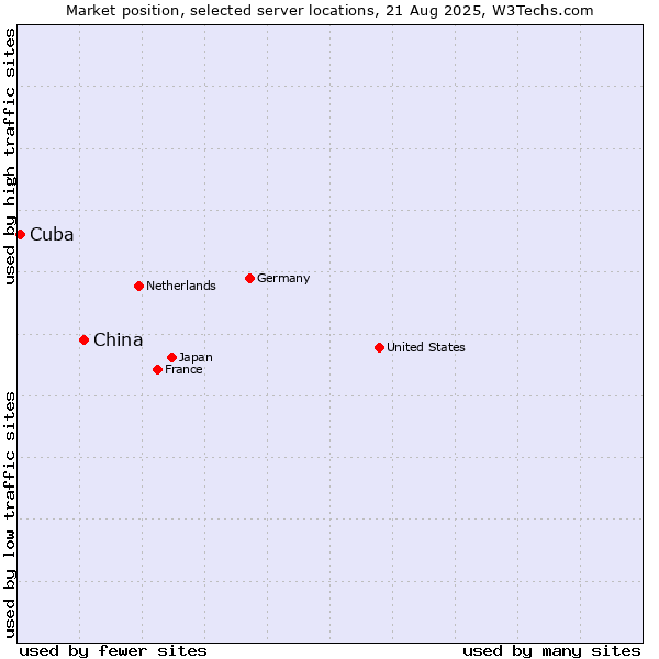 Market position of China and territories vs. Cuba