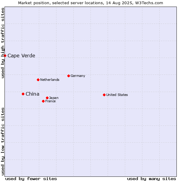 Market position of China and territories vs. Cape Verde