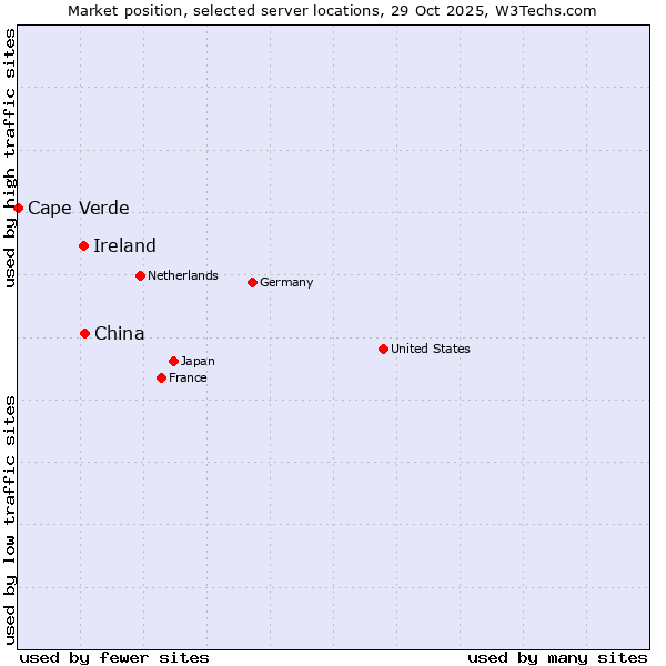 Market position of China and territories vs. Ireland vs. Cape Verde