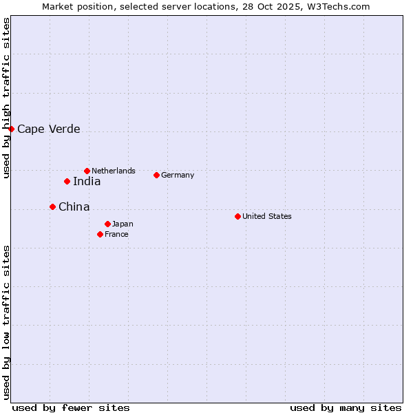 Market position of India vs. China and territories vs. Cape Verde
