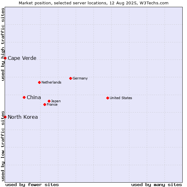 Market position of China and territories vs. Cape Verde vs. North Korea