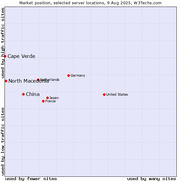 Market position of China and territories vs. North Macedonia vs. Cape Verde