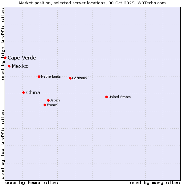 Market position of China and territories vs. Mexico vs. Cape Verde
