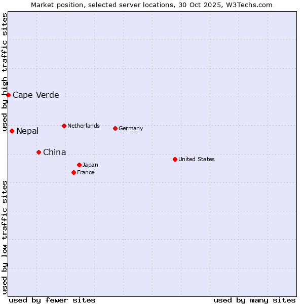 Market position of China and territories vs. Nepal vs. Cape Verde