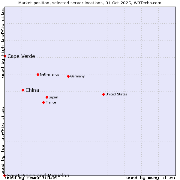 Market position of China and territories vs. Cape Verde vs. Saint Pierre and Miquelon