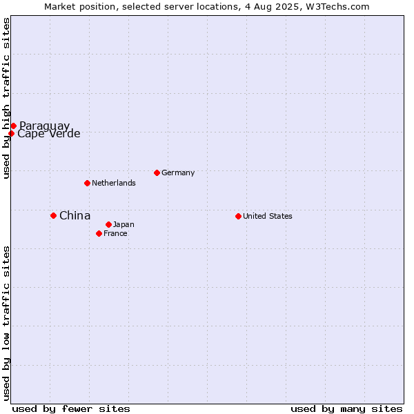 Market position of China and territories vs. Paraguay vs. Cape Verde