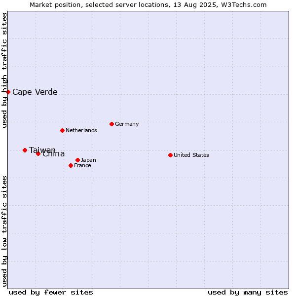 Market position of China and territories vs. Taiwan vs. Cape Verde