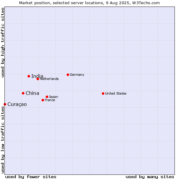 Market position of India vs. China and territories vs. Curaçao