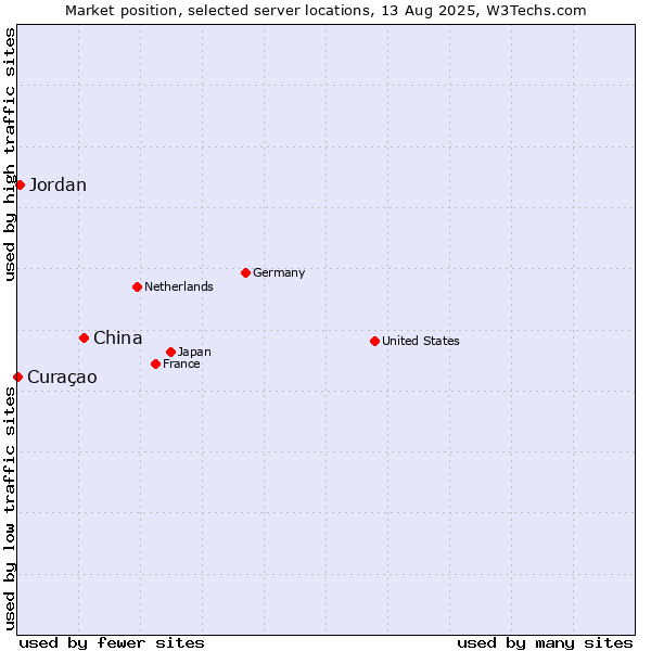Market position of China and territories vs. Jordan vs. Curaçao