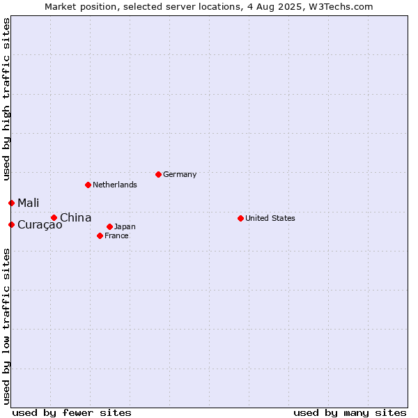 Market position of China and territories vs. Mali vs. Curaçao