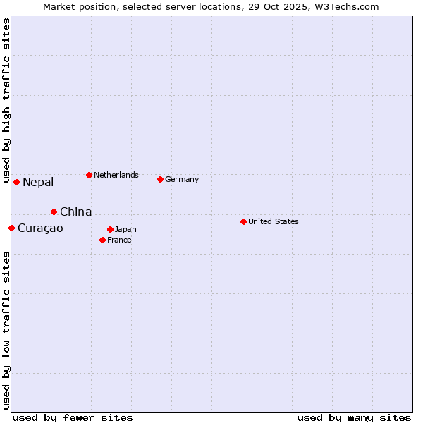Market position of China and territories vs. Nepal vs. Curaçao