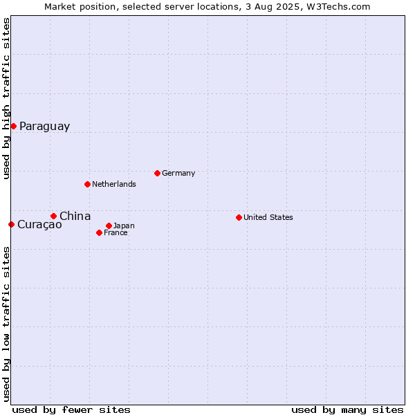 Market position of China and territories vs. Paraguay vs. Curaçao
