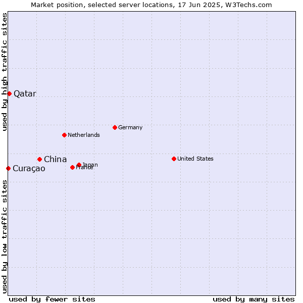 Market position of China and territories vs. Qatar vs. Curaçao
