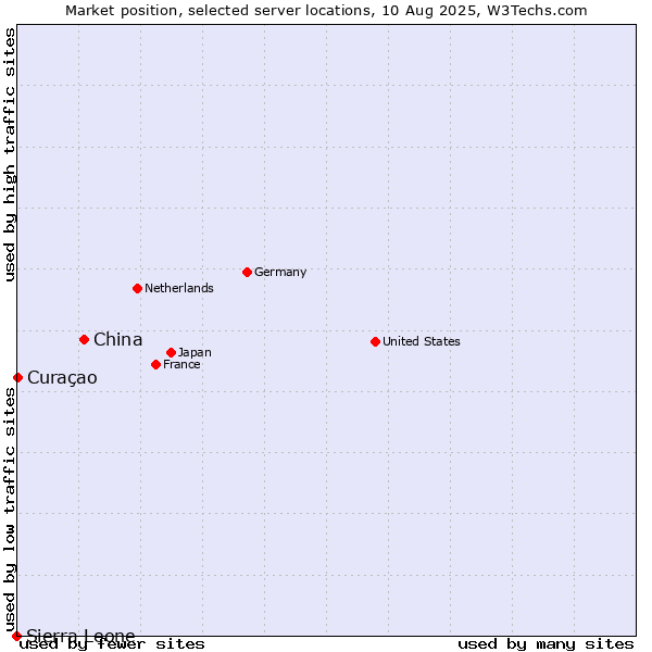 Market position of China and territories vs. Curaçao vs. Sierra Leone