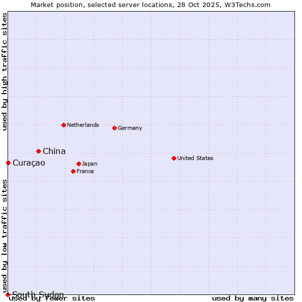 Market position of China and territories vs. Curaçao vs. South Sudan