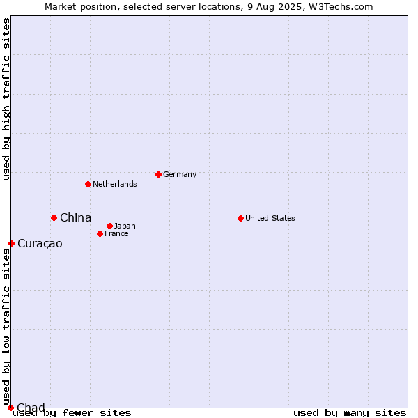 Market position of China and territories vs. Curaçao vs. Chad