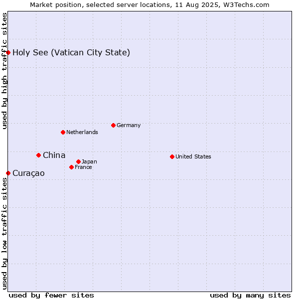 Market position of China and territories vs. Holy See (Vatican City State) vs. Curaçao