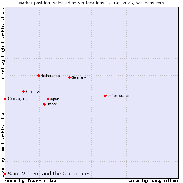 Market position of China and territories vs. Curaçao vs. Saint Vincent and the Grenadines