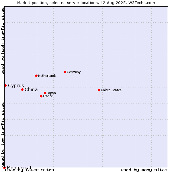 Market position of China and territories vs. Cyprus vs. Montserrat