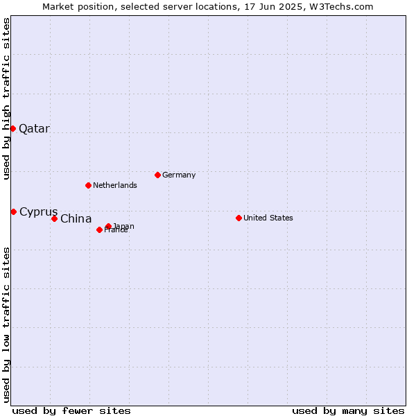 Market position of China and territories vs. Cyprus vs. Qatar