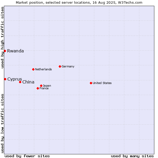 Market position of China and territories vs. Cyprus vs. Rwanda