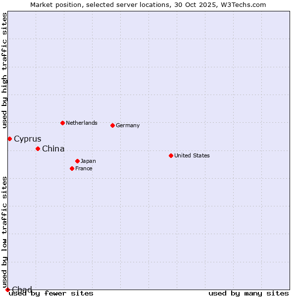 Market position of China and territories vs. Cyprus vs. Chad