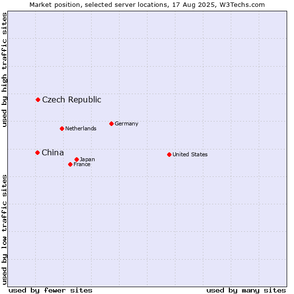 Market position of China and territories vs. Czech Republic