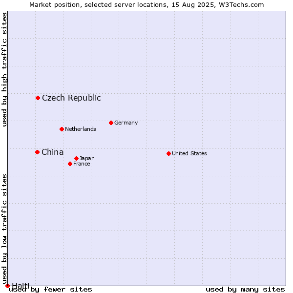 Market position of China and territories vs. Czech Republic vs. Haiti