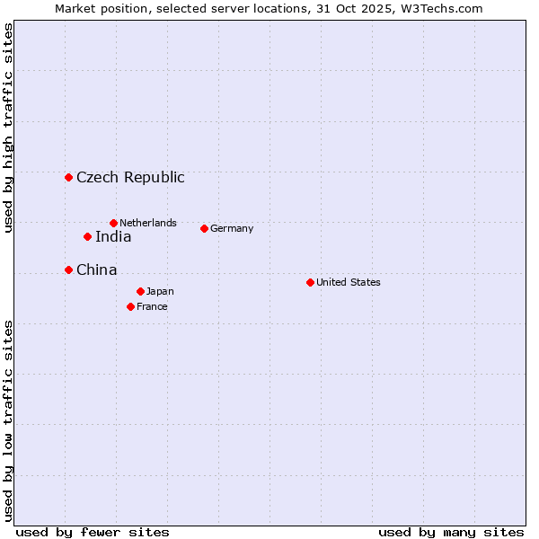 Market position of India vs. Czech Republic vs. China and territories