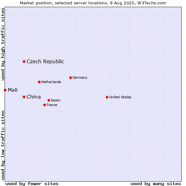Market position of China and territories vs. Czech Republic vs. Mali