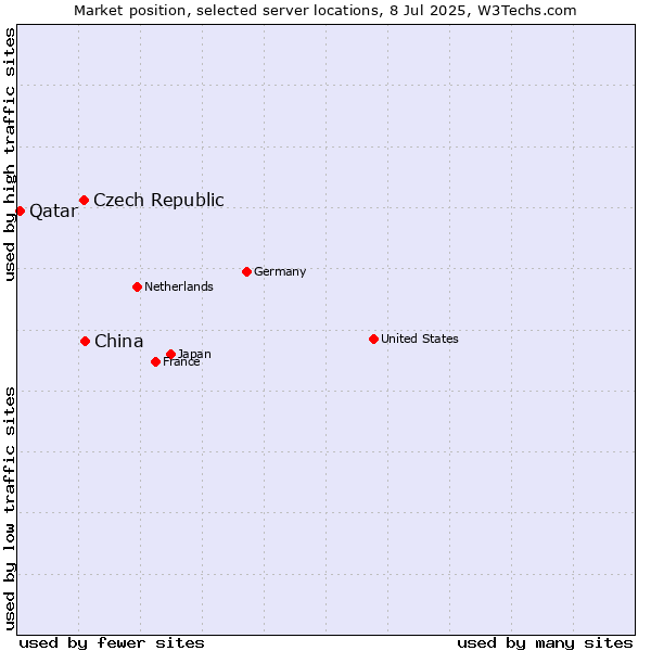 Market position of China and territories vs. Czech Republic vs. Qatar