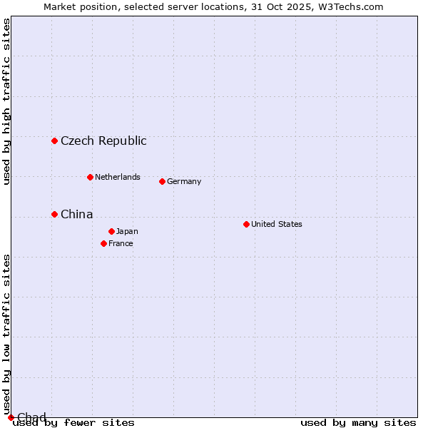 Market position of Czech Republic vs. China and territories vs. Chad