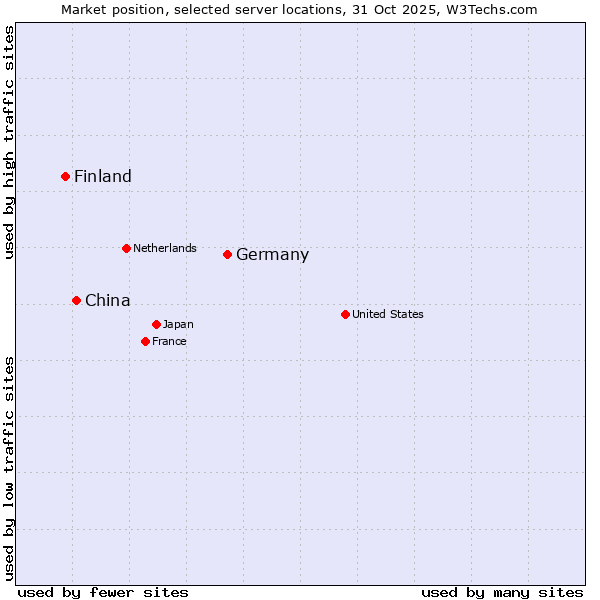 Market position of Germany vs. China and territories vs. Finland
