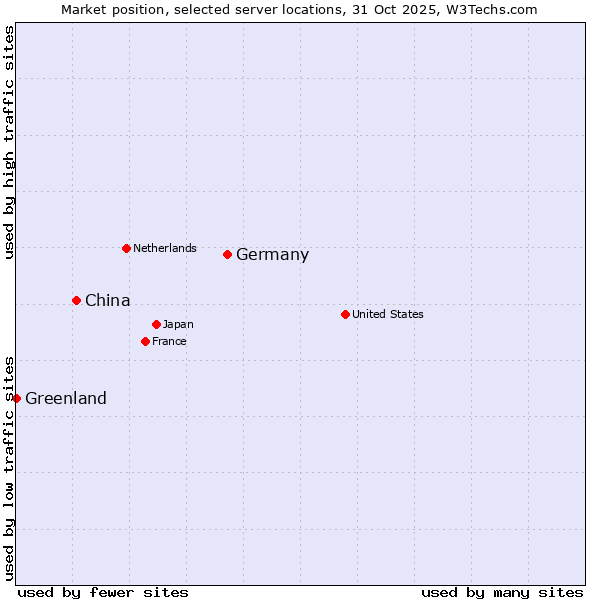 Market position of Germany vs. China and territories vs. Greenland
