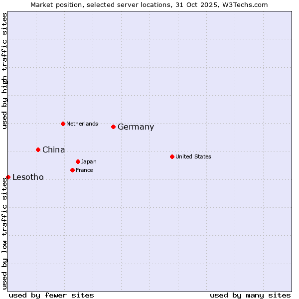 Market position of Germany vs. China and territories vs. Lesotho