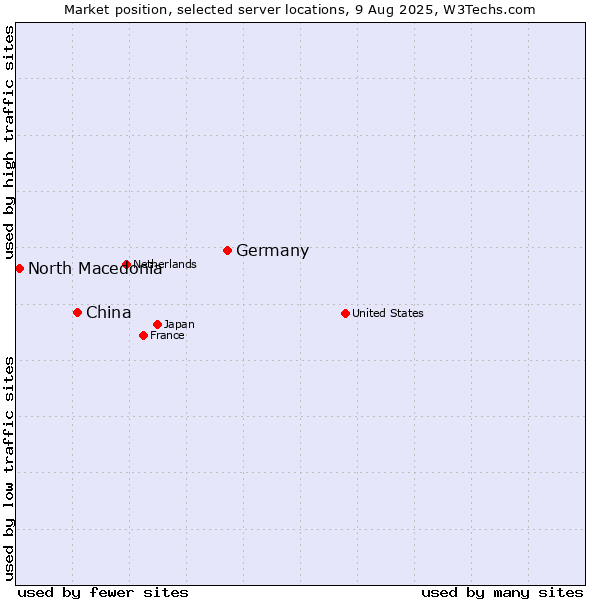 Market position of Germany vs. China and territories vs. North Macedonia