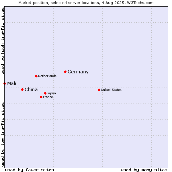 Market position of Germany vs. China and territories vs. Mali